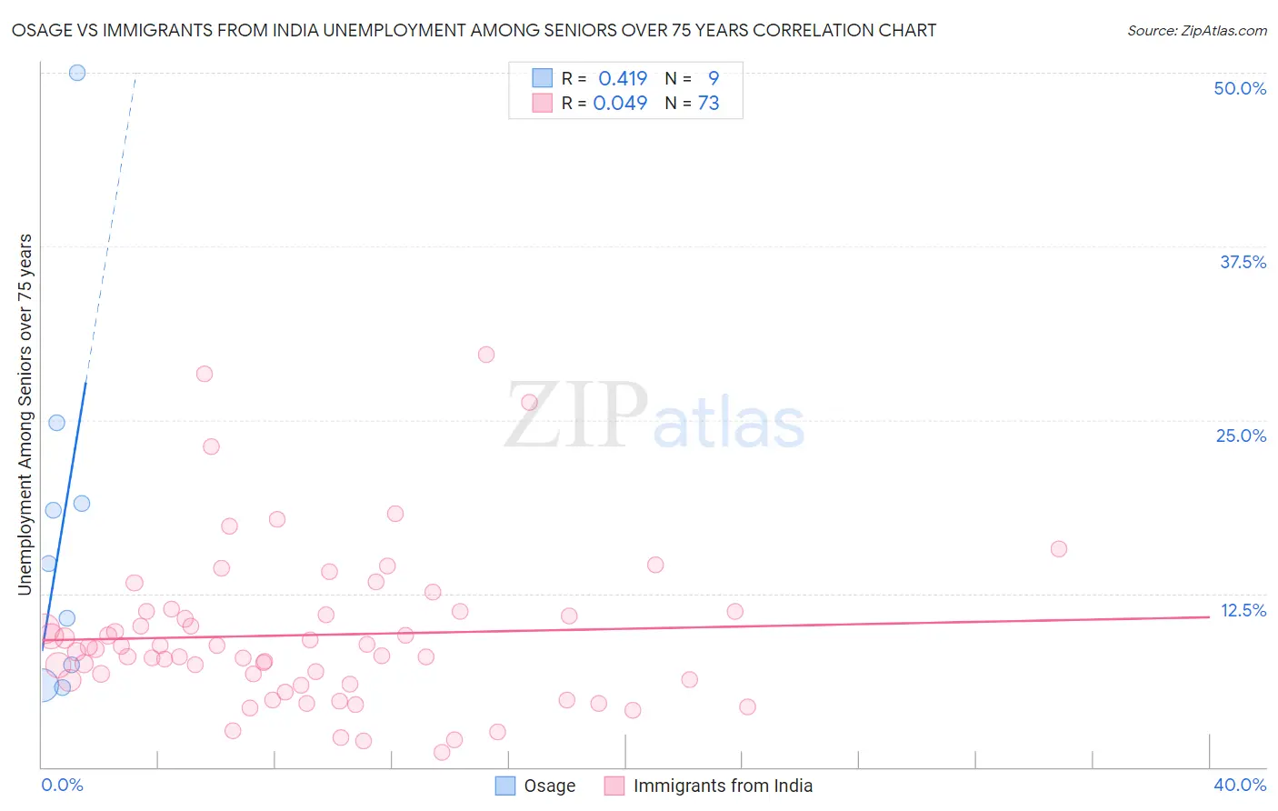 Osage vs Immigrants from India Unemployment Among Seniors over 75 years