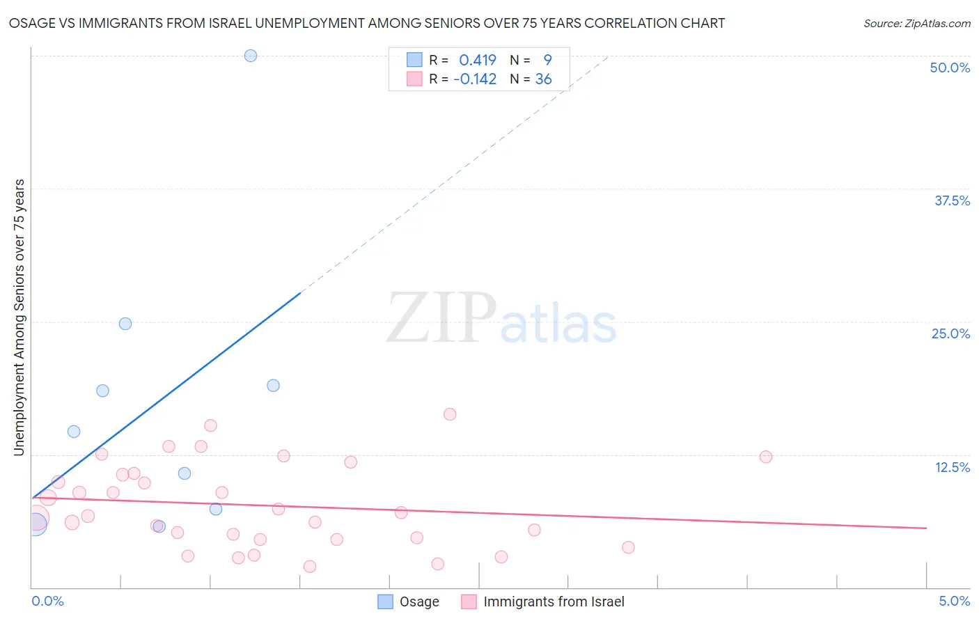 Osage vs Immigrants from Israel Unemployment Among Seniors over 75 years