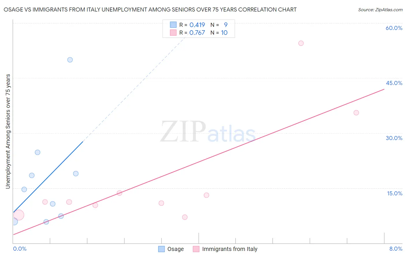 Osage vs Immigrants from Italy Unemployment Among Seniors over 75 years