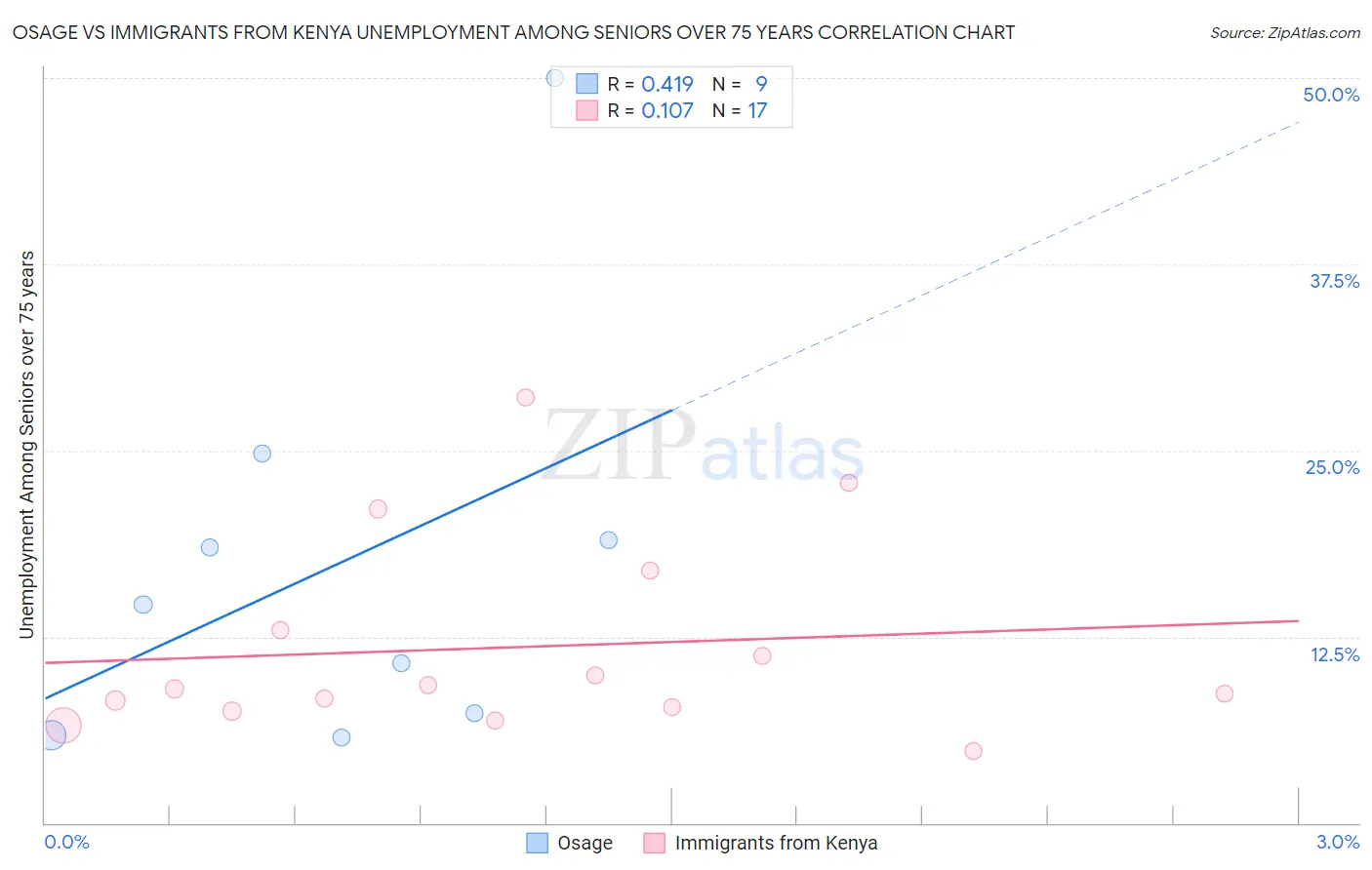 Osage vs Immigrants from Kenya Unemployment Among Seniors over 75 years