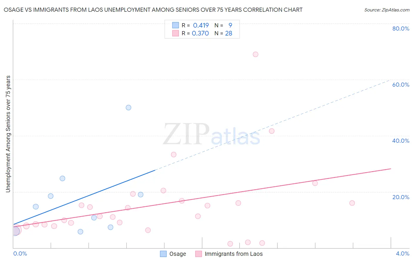 Osage vs Immigrants from Laos Unemployment Among Seniors over 75 years