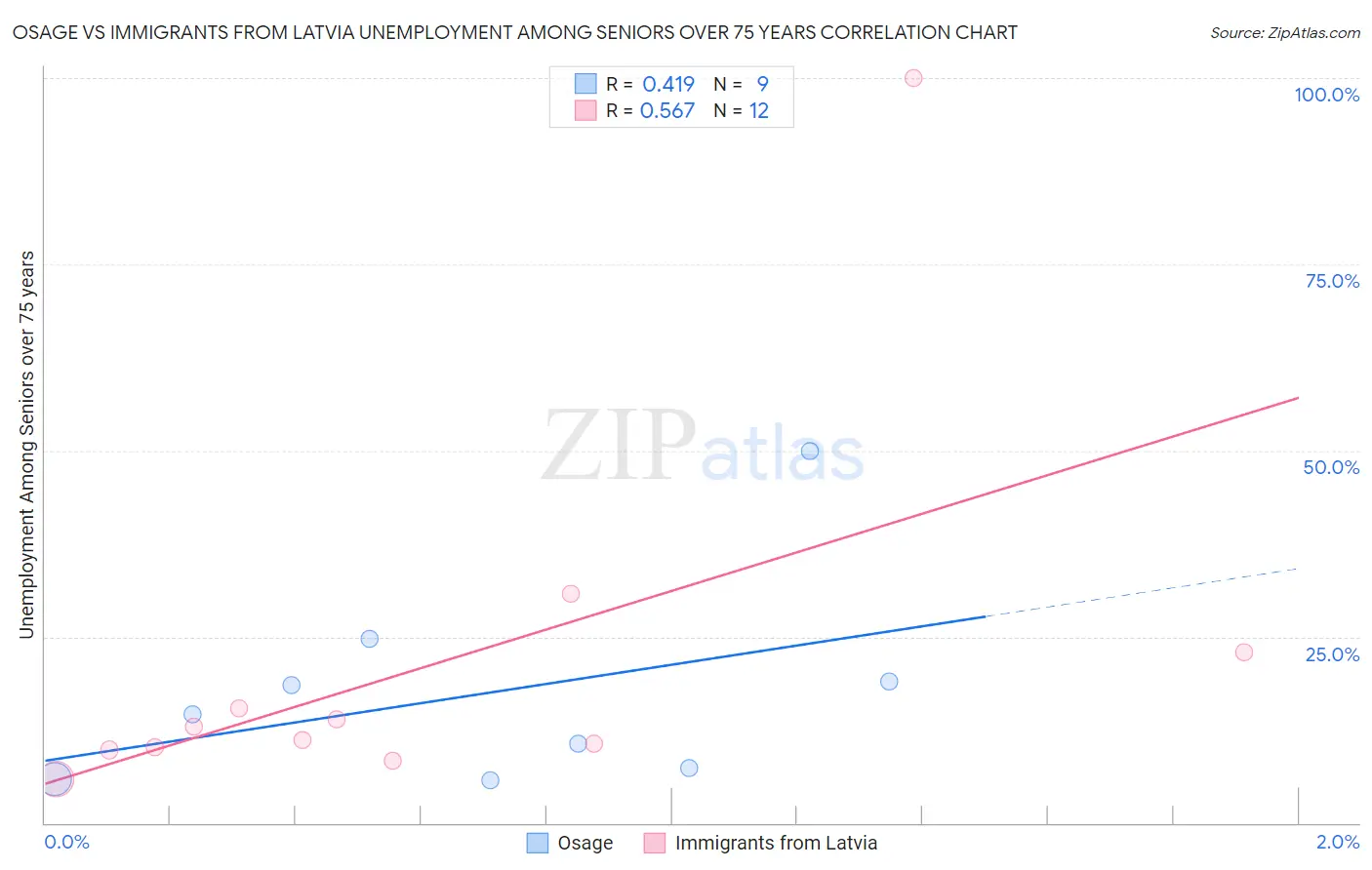 Osage vs Immigrants from Latvia Unemployment Among Seniors over 75 years