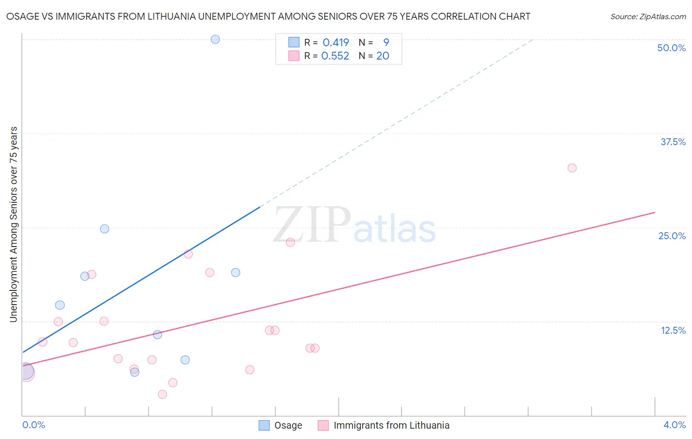 Osage vs Immigrants from Lithuania Unemployment Among Seniors over 75 years