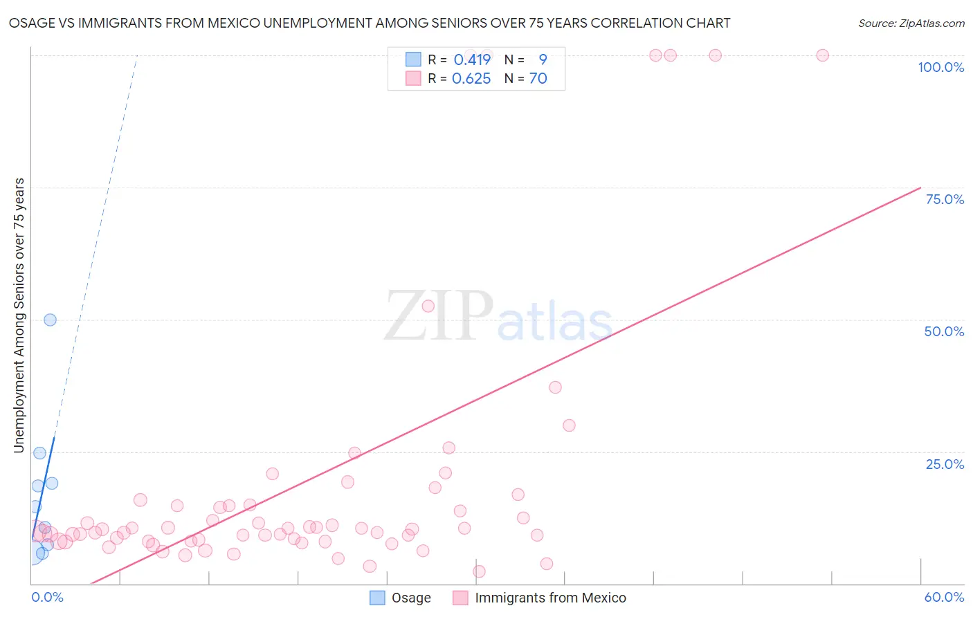 Osage vs Immigrants from Mexico Unemployment Among Seniors over 75 years