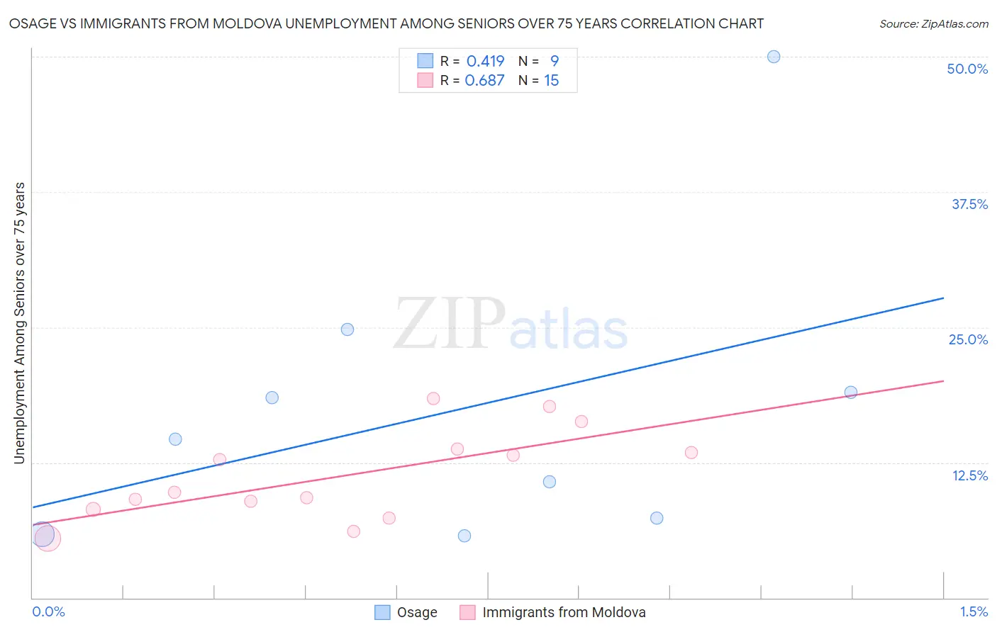 Osage vs Immigrants from Moldova Unemployment Among Seniors over 75 years