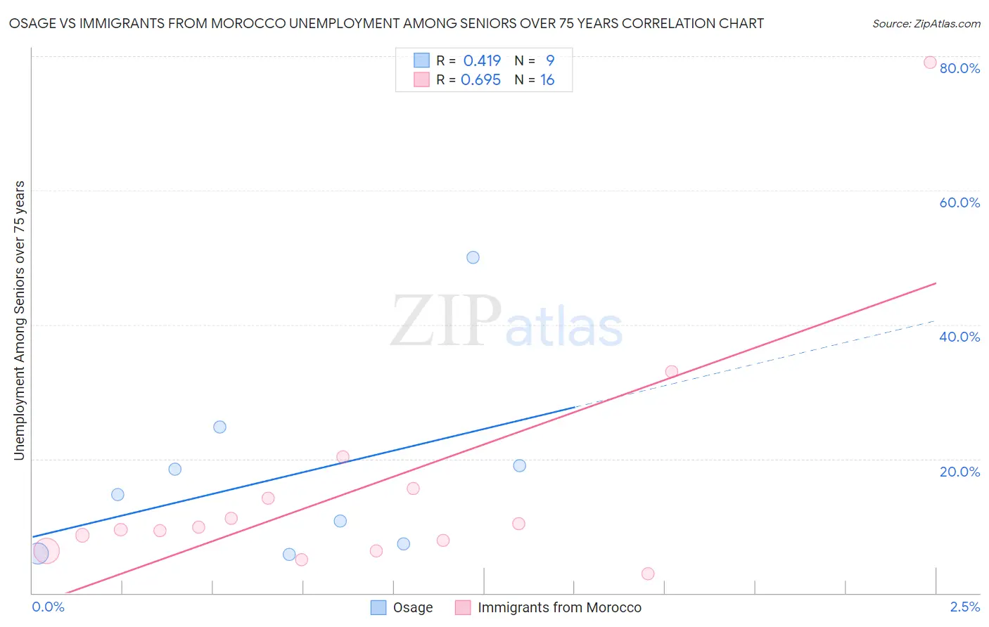 Osage vs Immigrants from Morocco Unemployment Among Seniors over 75 years