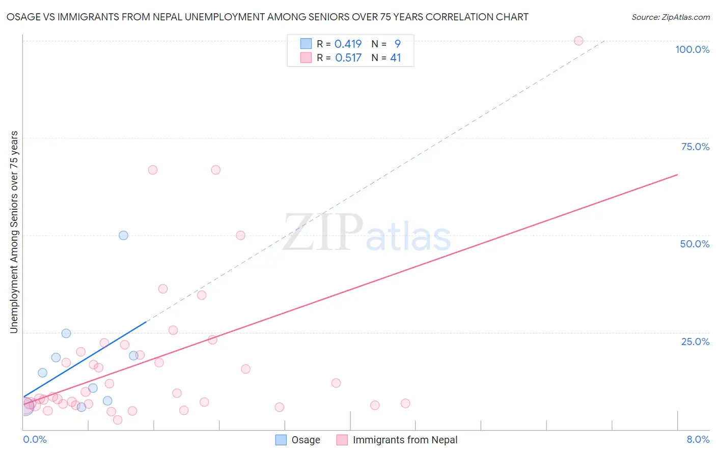Osage vs Immigrants from Nepal Unemployment Among Seniors over 75 years