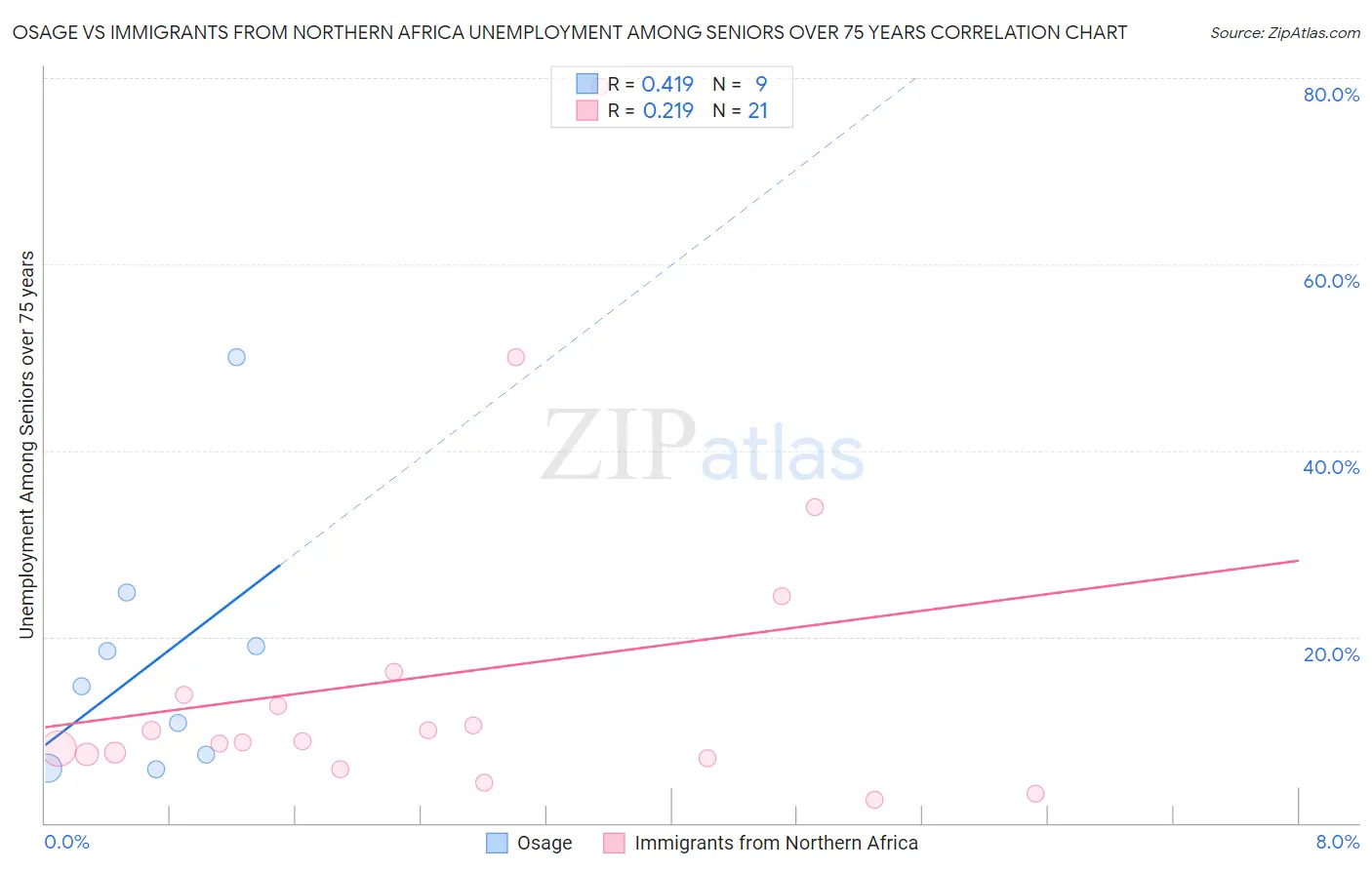 Osage vs Immigrants from Northern Africa Unemployment Among Seniors over 75 years