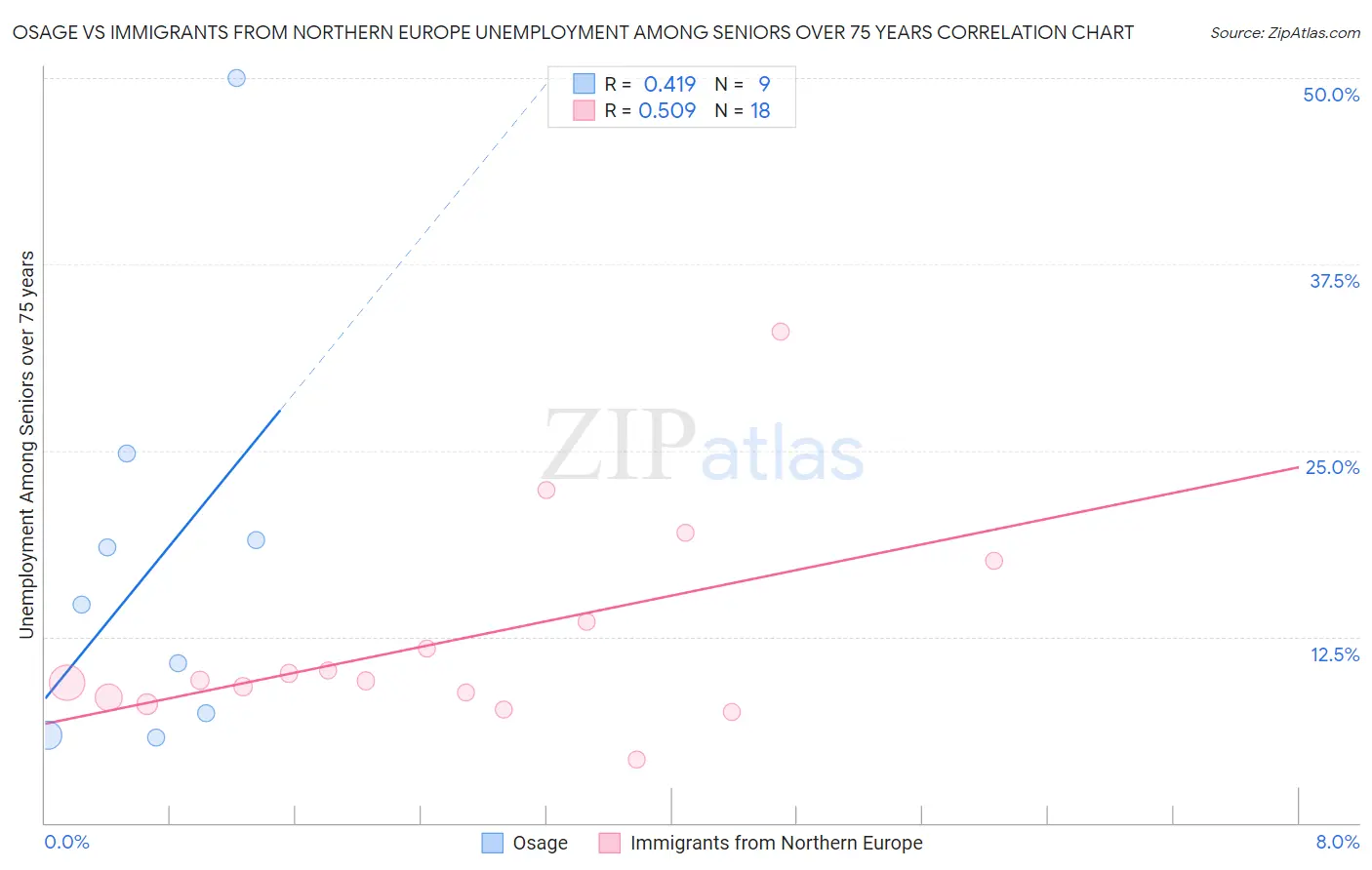 Osage vs Immigrants from Northern Europe Unemployment Among Seniors over 75 years