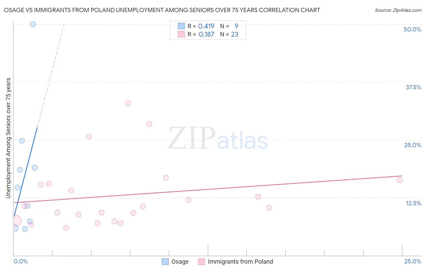 Osage vs Immigrants from Poland Unemployment Among Seniors over 75 years