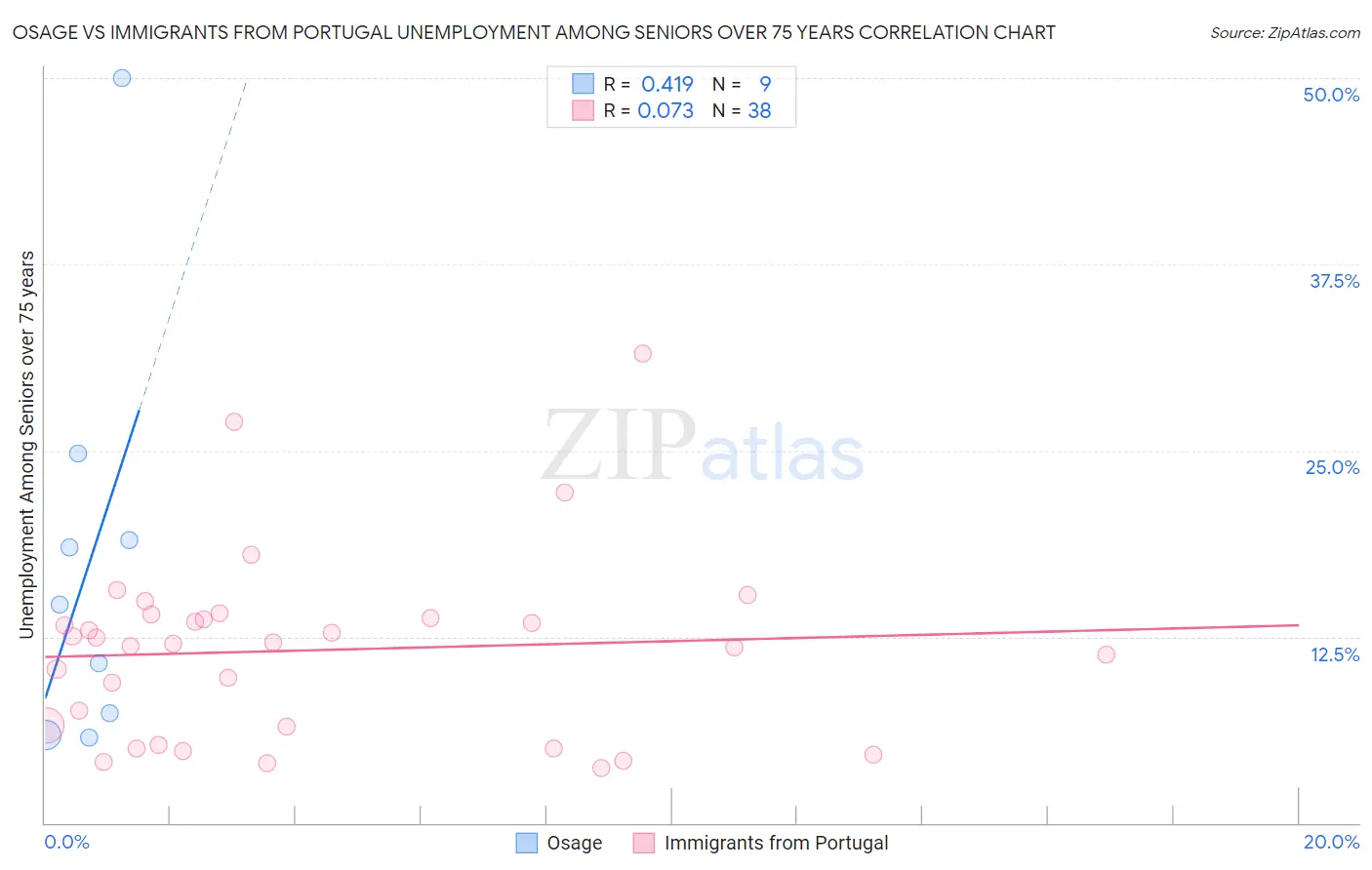 Osage vs Immigrants from Portugal Unemployment Among Seniors over 75 years