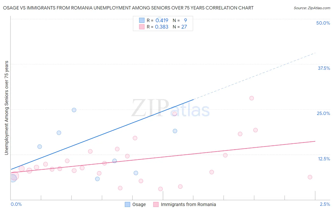 Osage vs Immigrants from Romania Unemployment Among Seniors over 75 years