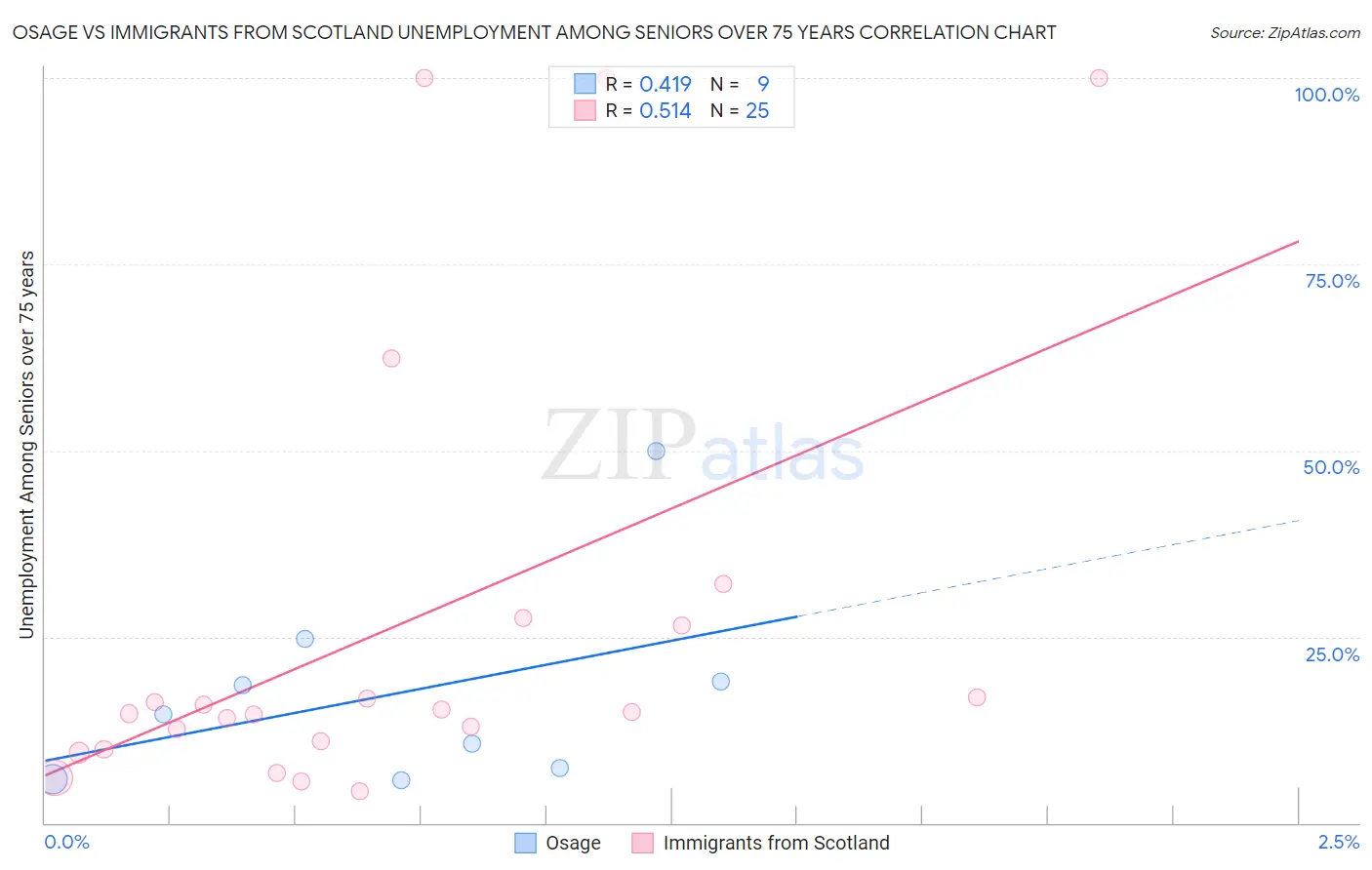 Osage vs Immigrants from Scotland Unemployment Among Seniors over 75 years