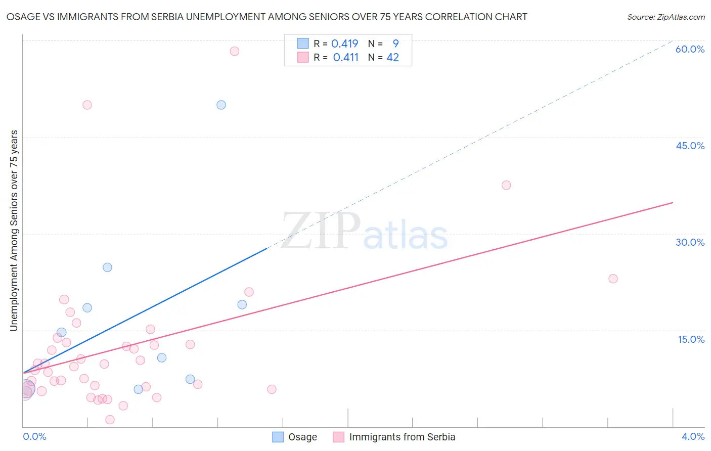 Osage vs Immigrants from Serbia Unemployment Among Seniors over 75 years