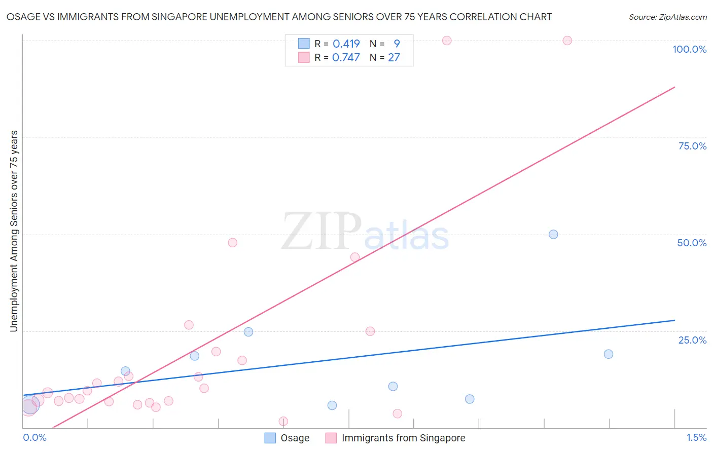 Osage vs Immigrants from Singapore Unemployment Among Seniors over 75 years