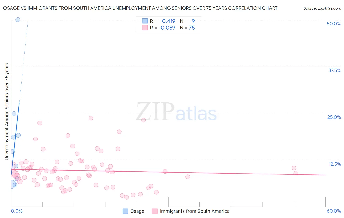 Osage vs Immigrants from South America Unemployment Among Seniors over 75 years