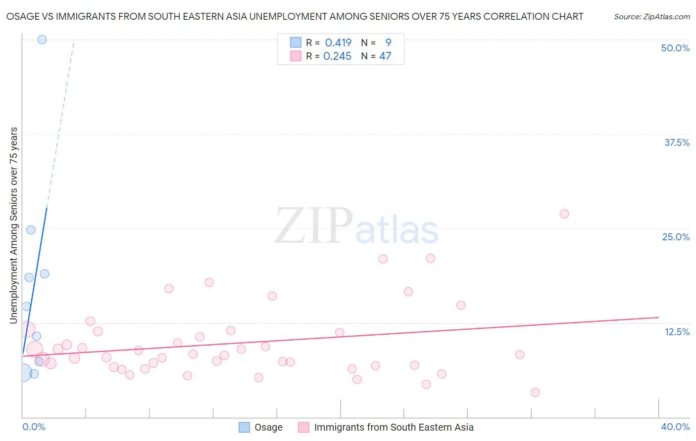 Osage vs Immigrants from South Eastern Asia Unemployment Among Seniors over 75 years