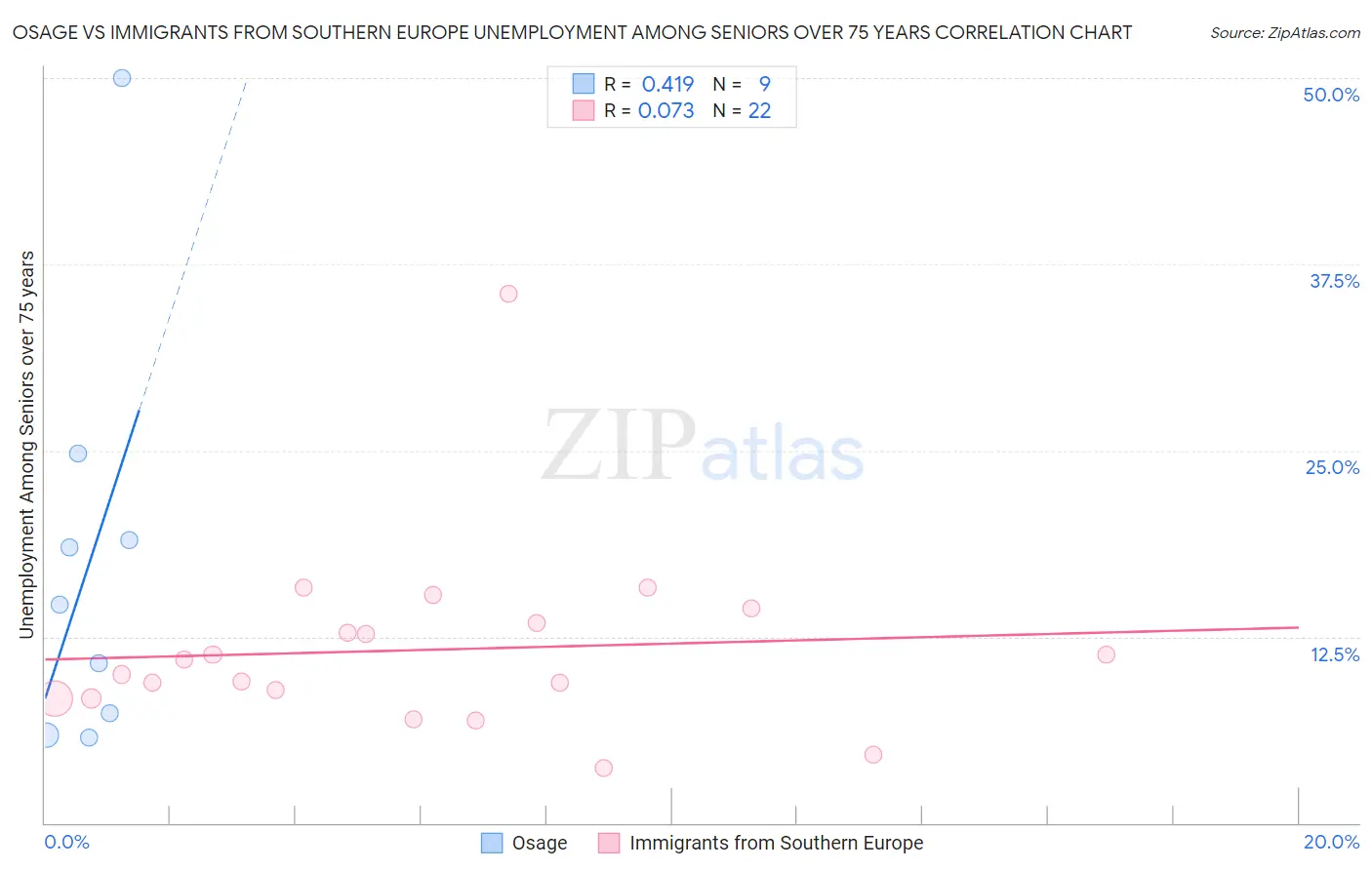 Osage vs Immigrants from Southern Europe Unemployment Among Seniors over 75 years