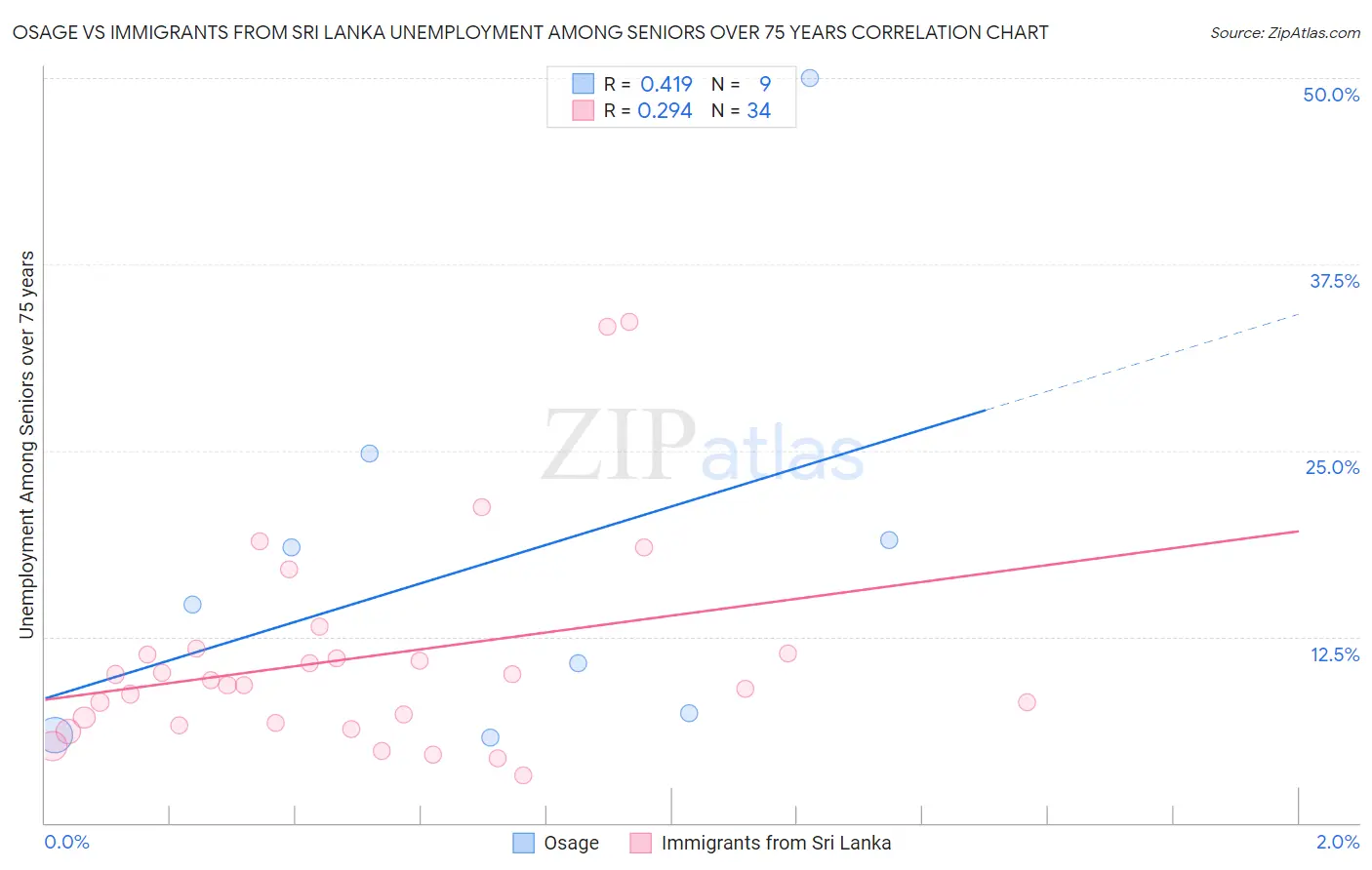 Osage vs Immigrants from Sri Lanka Unemployment Among Seniors over 75 years