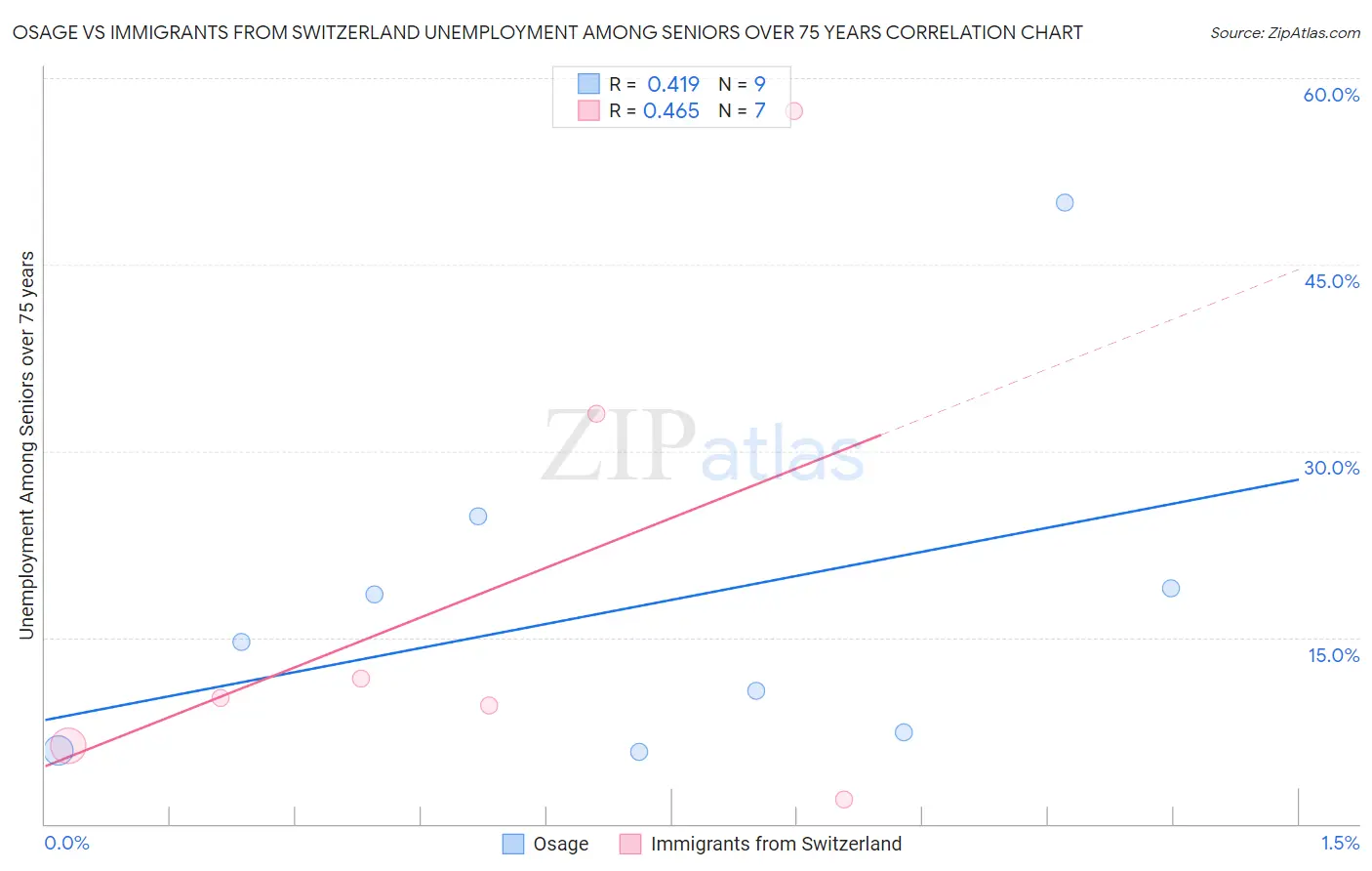 Osage vs Immigrants from Switzerland Unemployment Among Seniors over 75 years