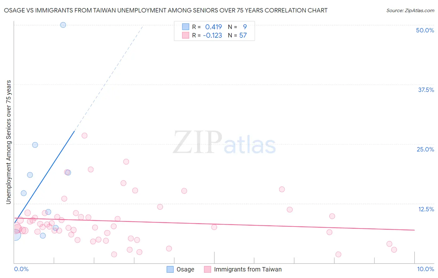 Osage vs Immigrants from Taiwan Unemployment Among Seniors over 75 years