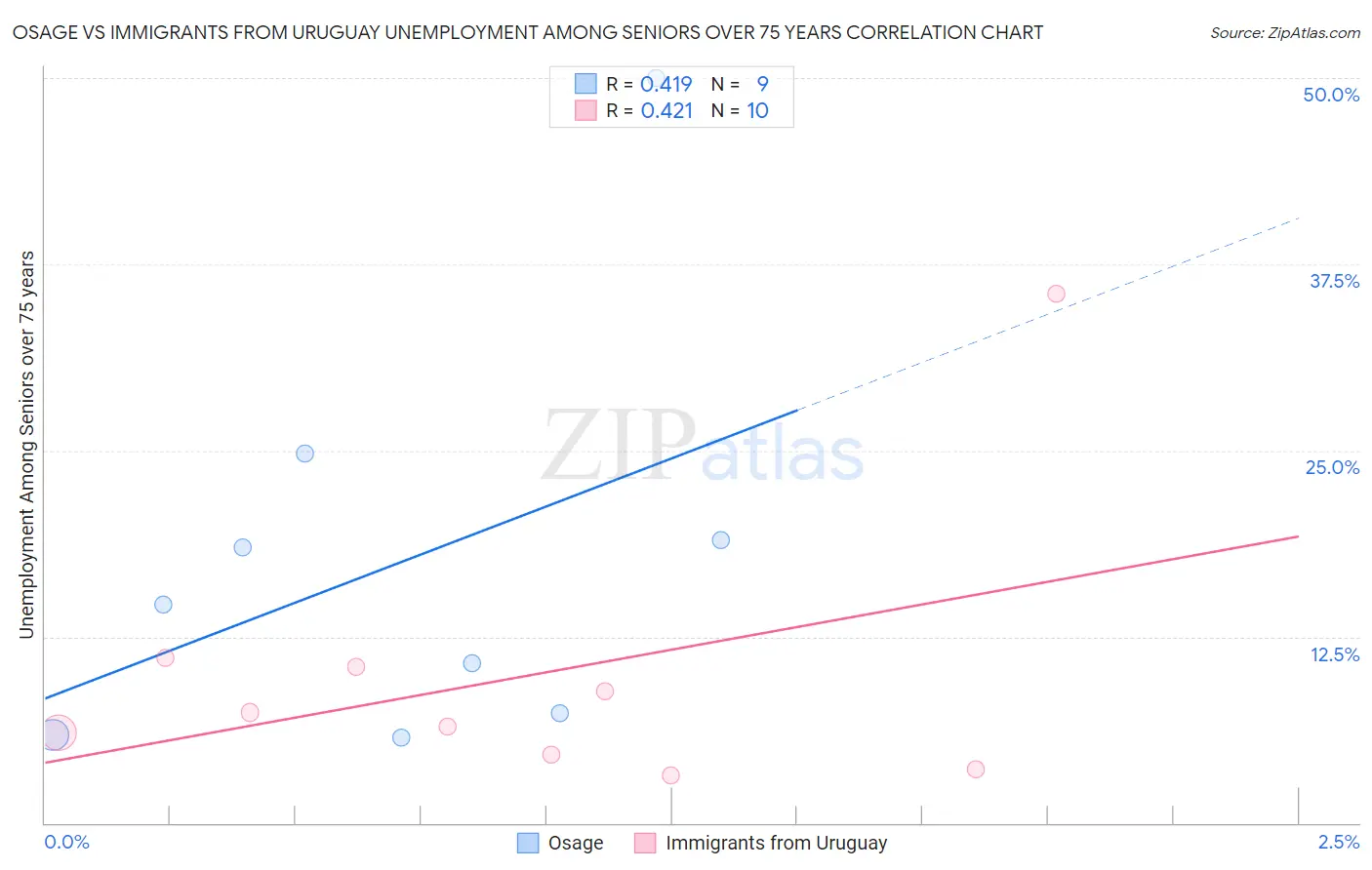 Osage vs Immigrants from Uruguay Unemployment Among Seniors over 75 years