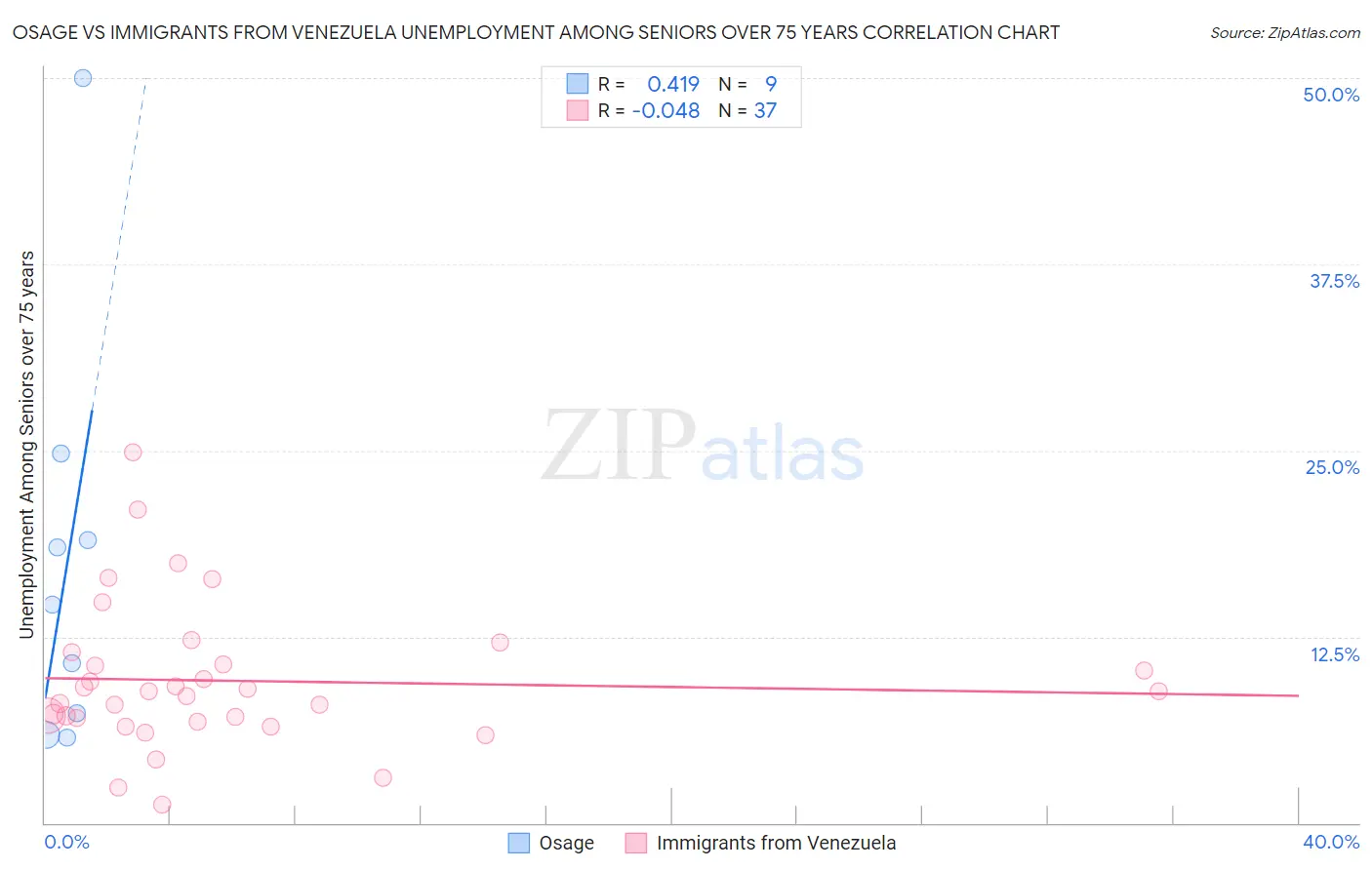 Osage vs Immigrants from Venezuela Unemployment Among Seniors over 75 years