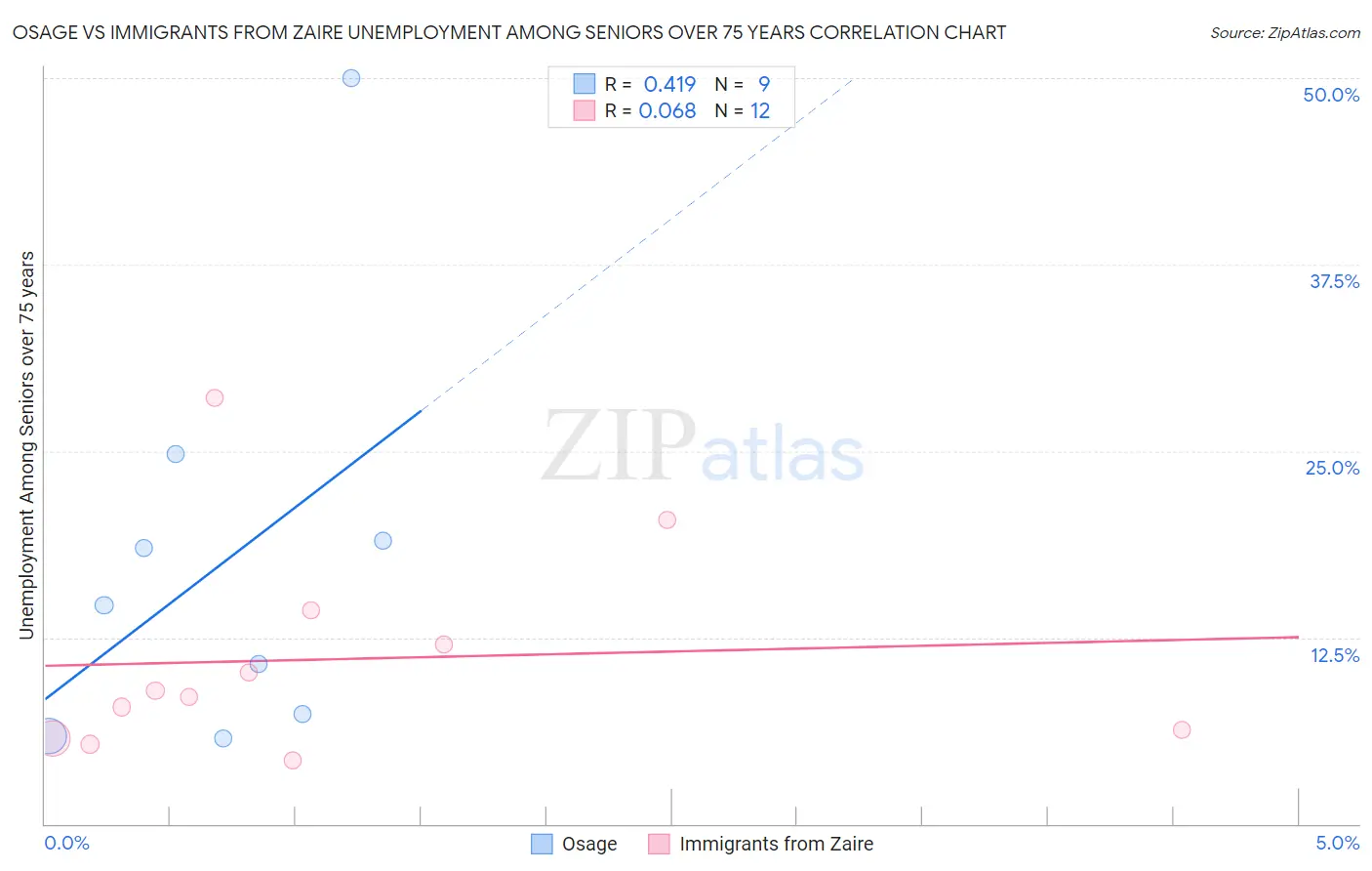 Osage vs Immigrants from Zaire Unemployment Among Seniors over 75 years