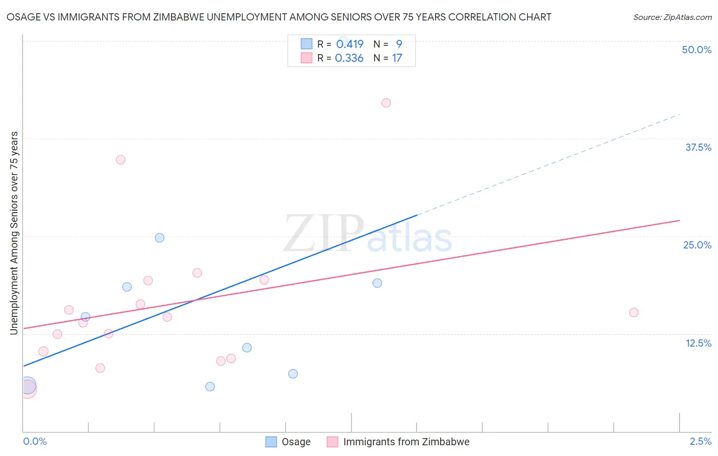 Osage vs Immigrants from Zimbabwe Unemployment Among Seniors over 75 years