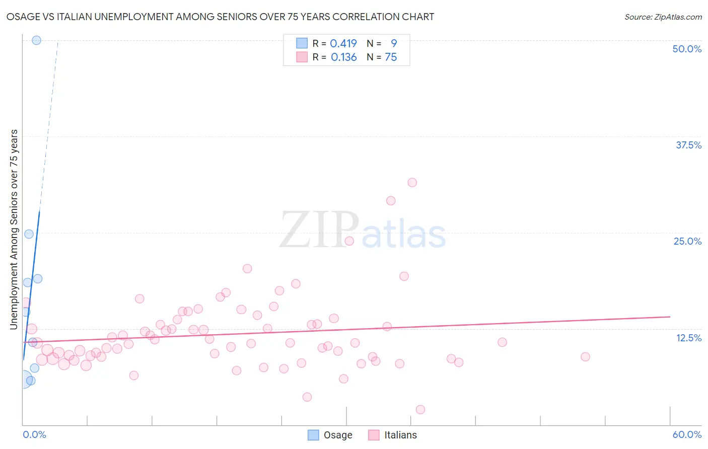 Osage vs Italian Unemployment Among Seniors over 75 years