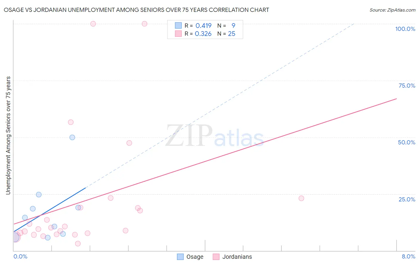 Osage vs Jordanian Unemployment Among Seniors over 75 years