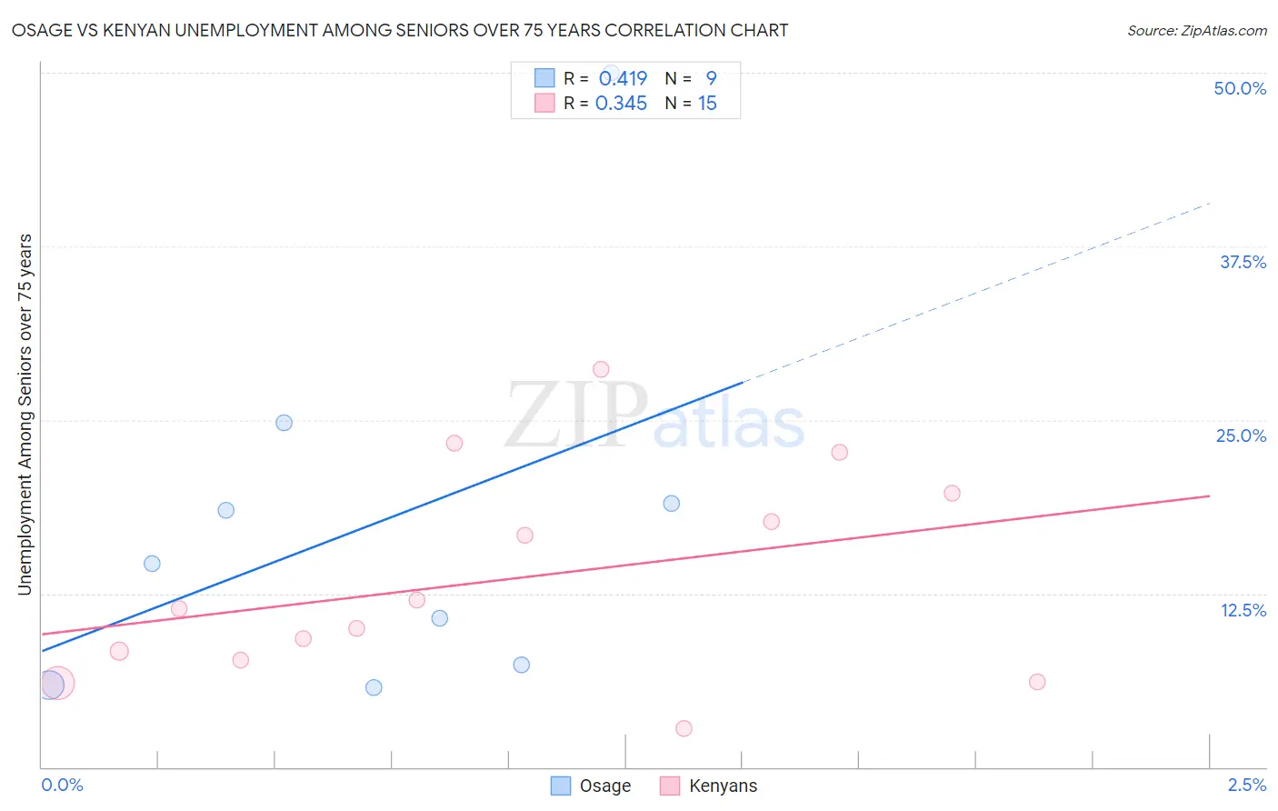 Osage vs Kenyan Unemployment Among Seniors over 75 years