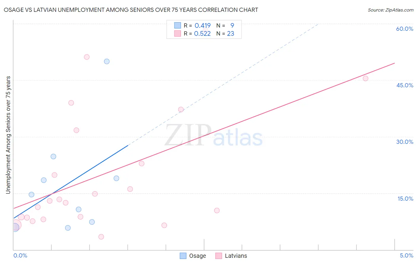 Osage vs Latvian Unemployment Among Seniors over 75 years