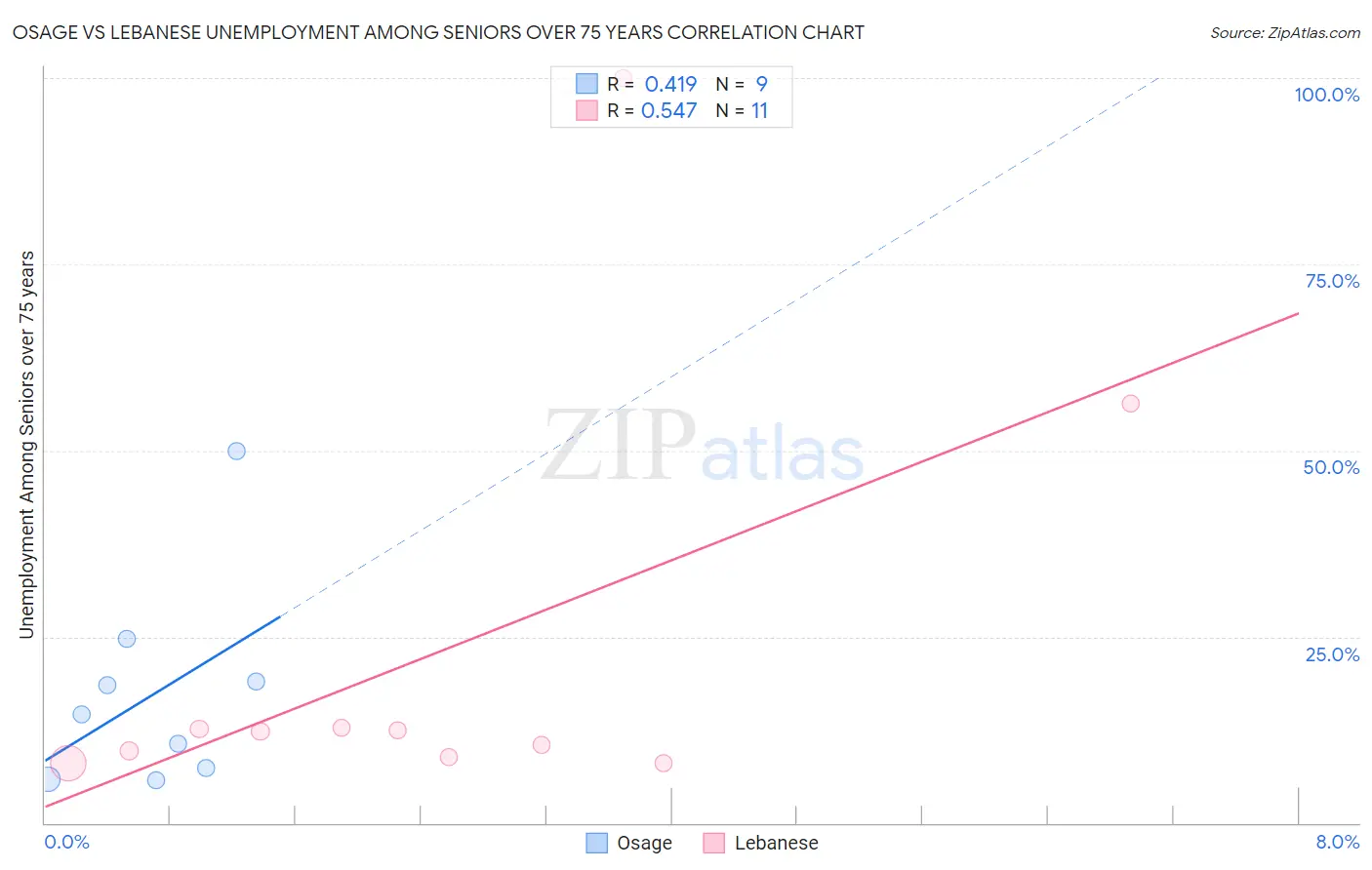 Osage vs Lebanese Unemployment Among Seniors over 75 years