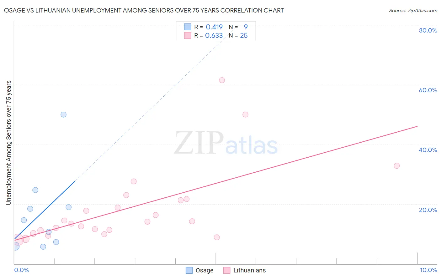 Osage vs Lithuanian Unemployment Among Seniors over 75 years
