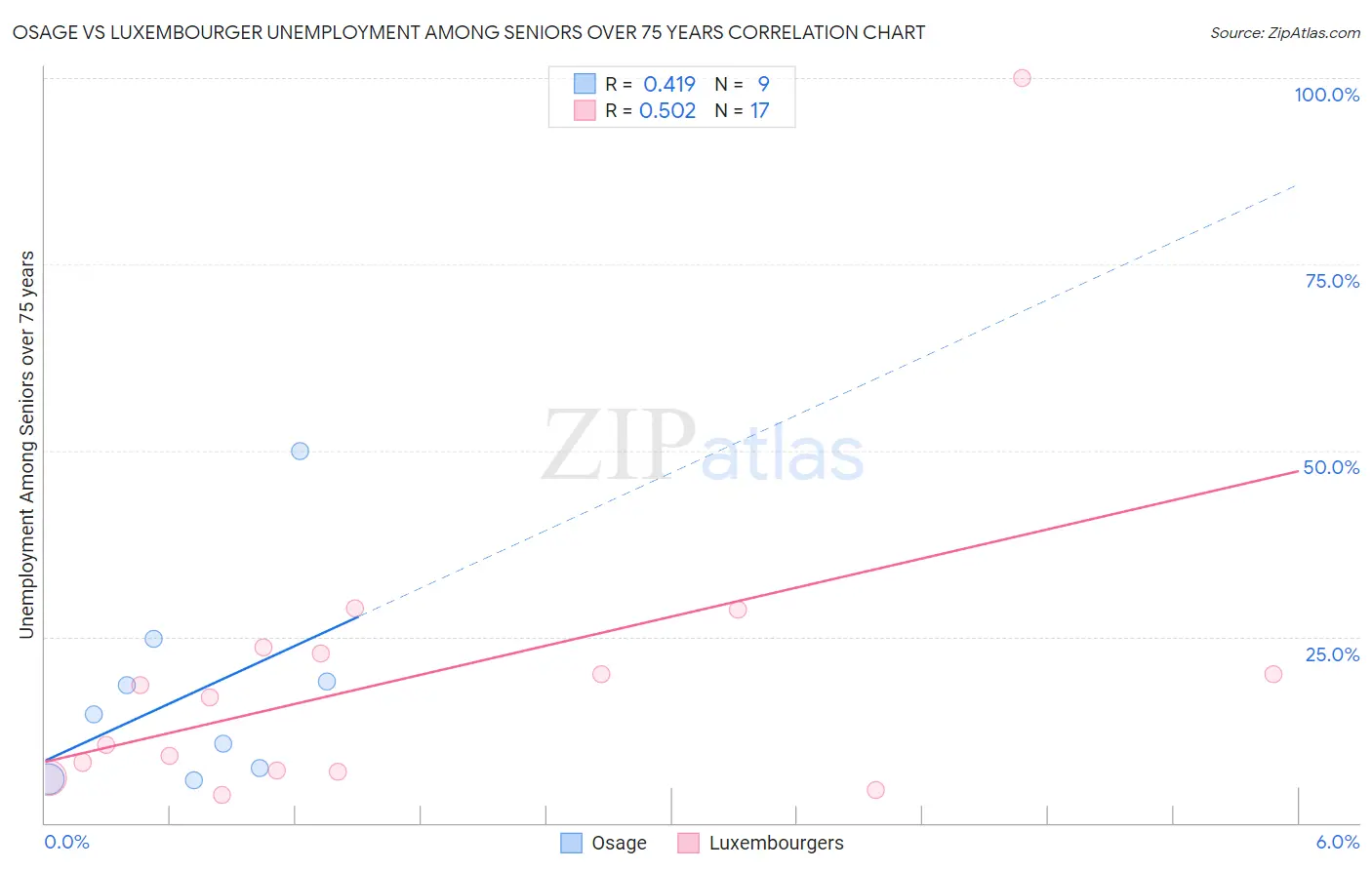 Osage vs Luxembourger Unemployment Among Seniors over 75 years