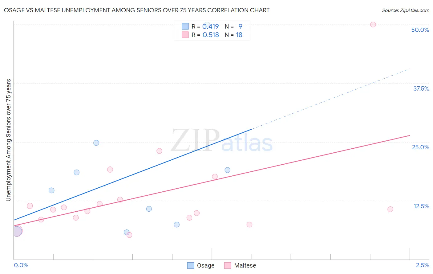 Osage vs Maltese Unemployment Among Seniors over 75 years