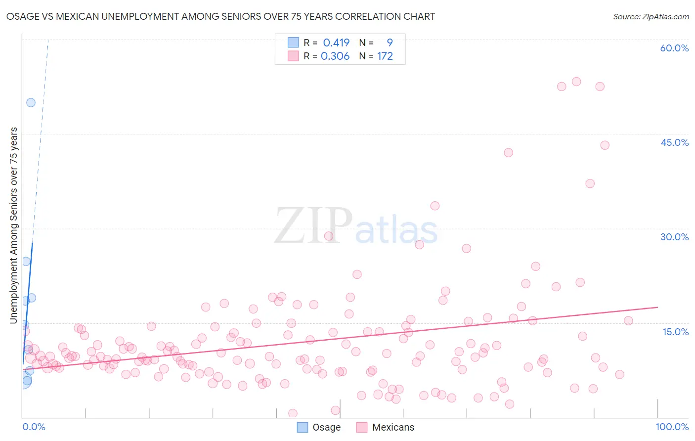 Osage vs Mexican Unemployment Among Seniors over 75 years