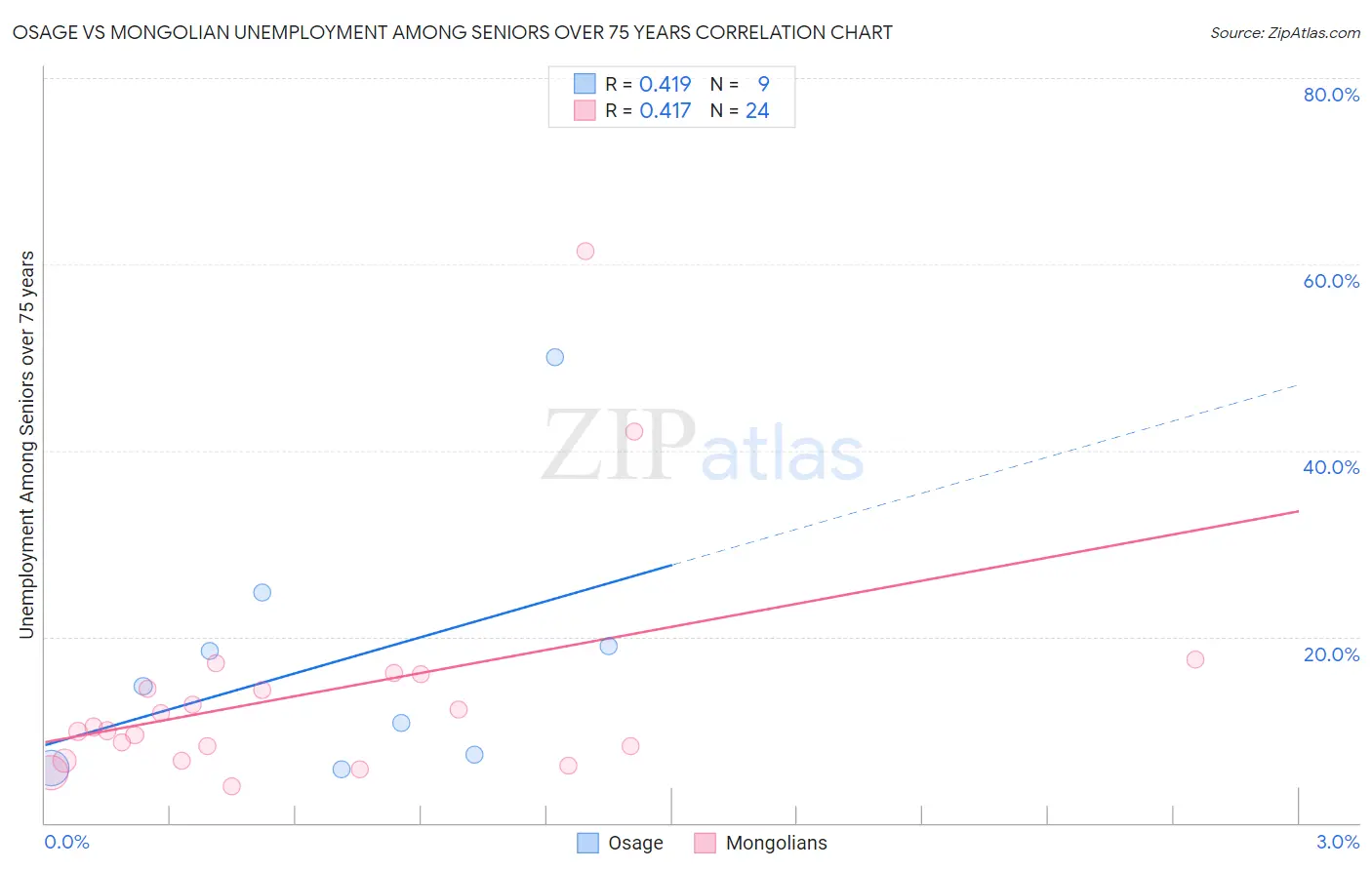 Osage vs Mongolian Unemployment Among Seniors over 75 years