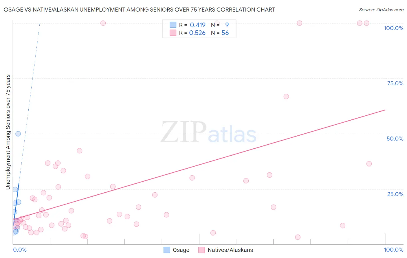 Osage vs Native/Alaskan Unemployment Among Seniors over 75 years