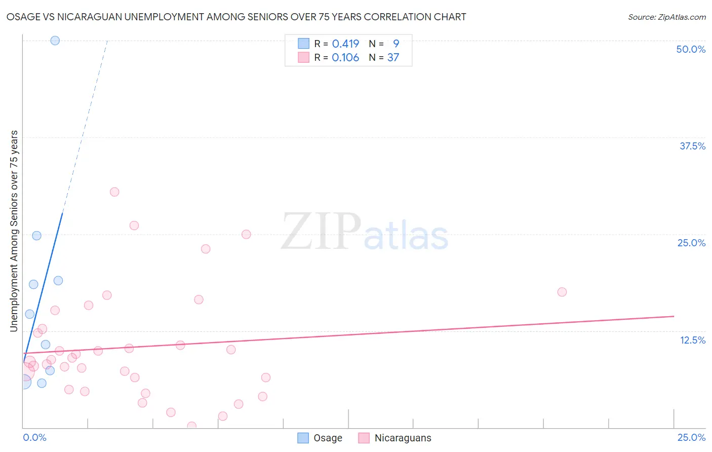 Osage vs Nicaraguan Unemployment Among Seniors over 75 years