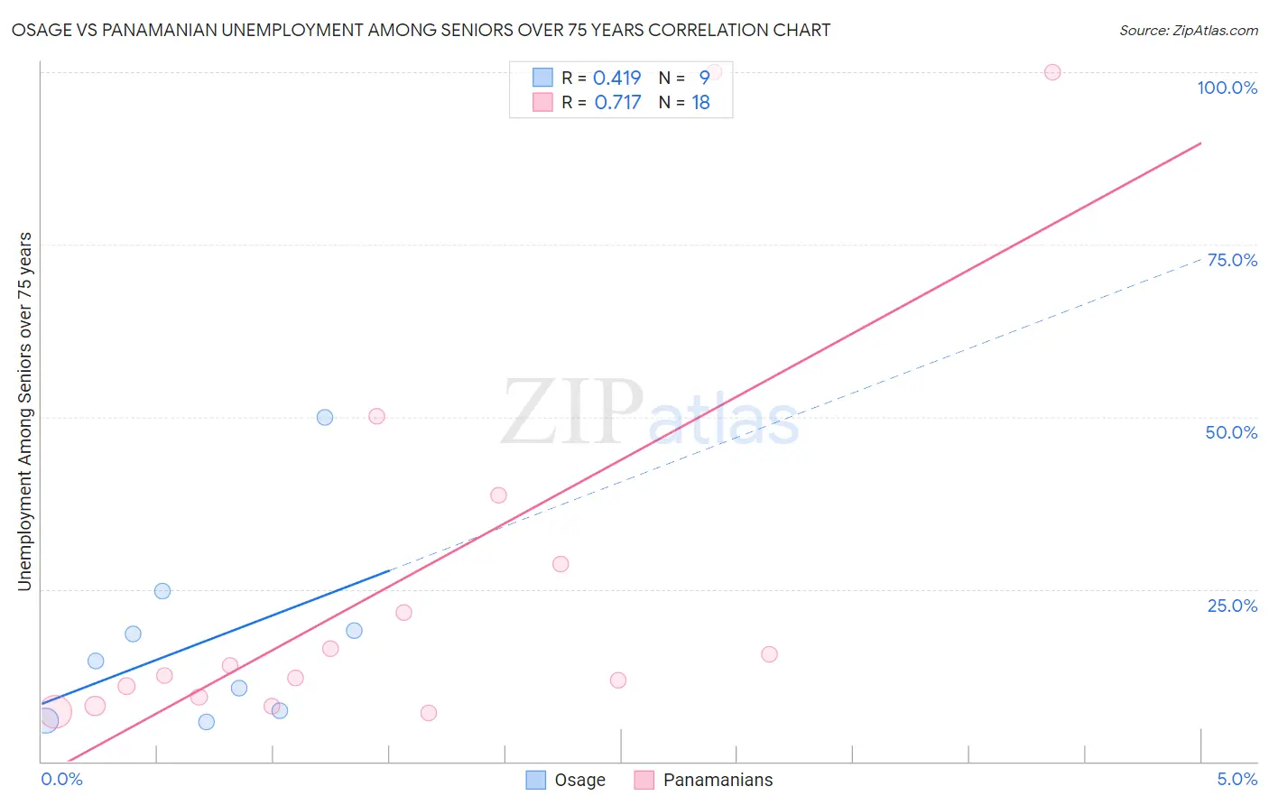 Osage vs Panamanian Unemployment Among Seniors over 75 years