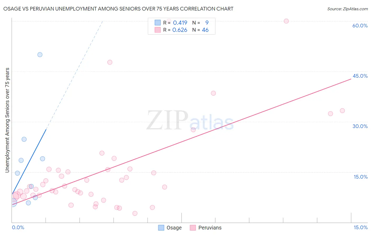 Osage vs Peruvian Unemployment Among Seniors over 75 years