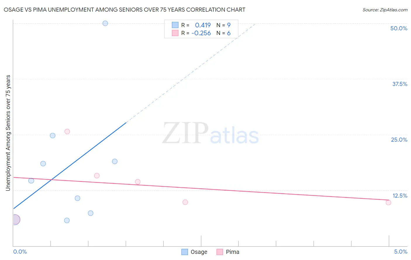 Osage vs Pima Unemployment Among Seniors over 75 years