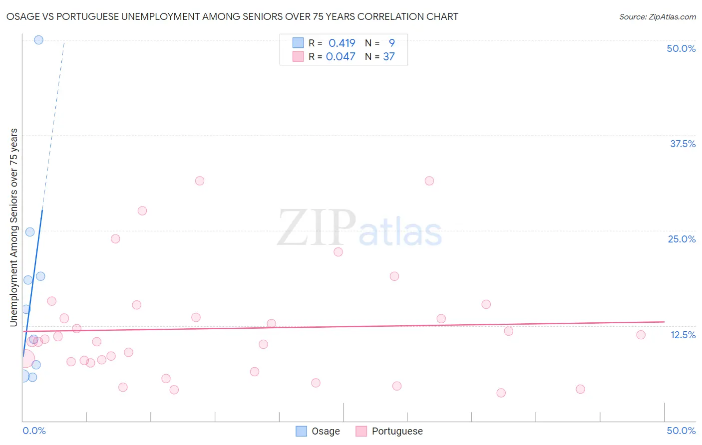 Osage vs Portuguese Unemployment Among Seniors over 75 years