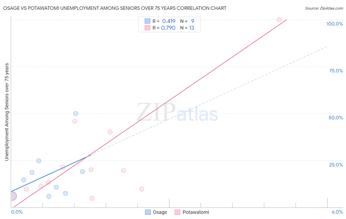 Osage vs Potawatomi Unemployment Among Seniors over 75 years