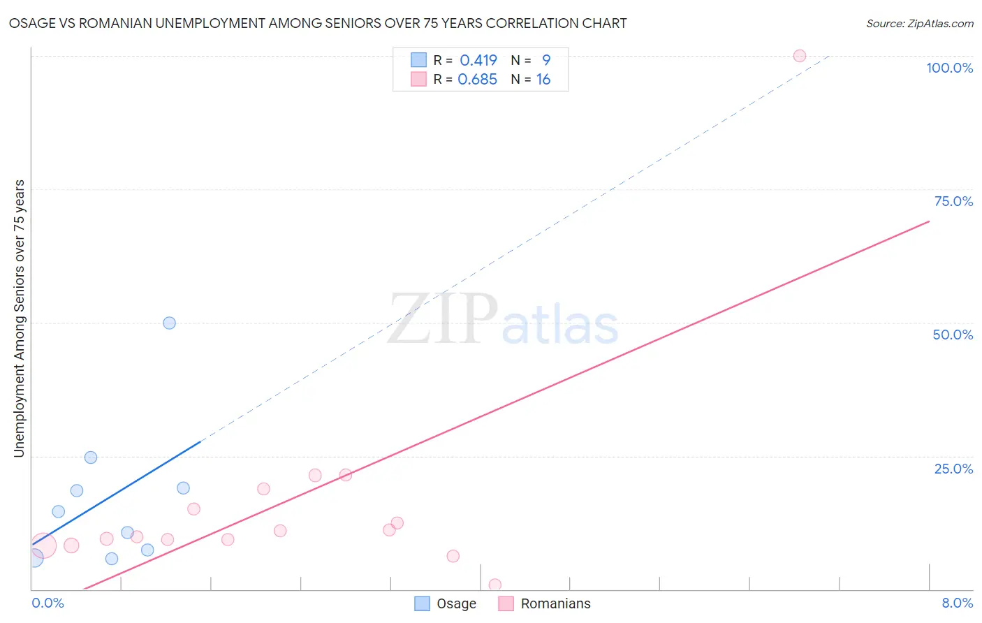 Osage vs Romanian Unemployment Among Seniors over 75 years