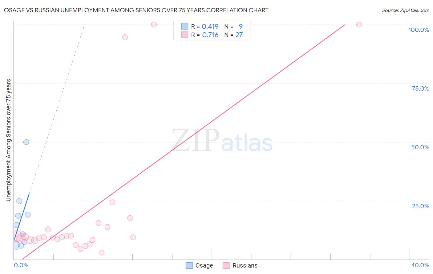 Osage vs Russian Unemployment Among Seniors over 75 years