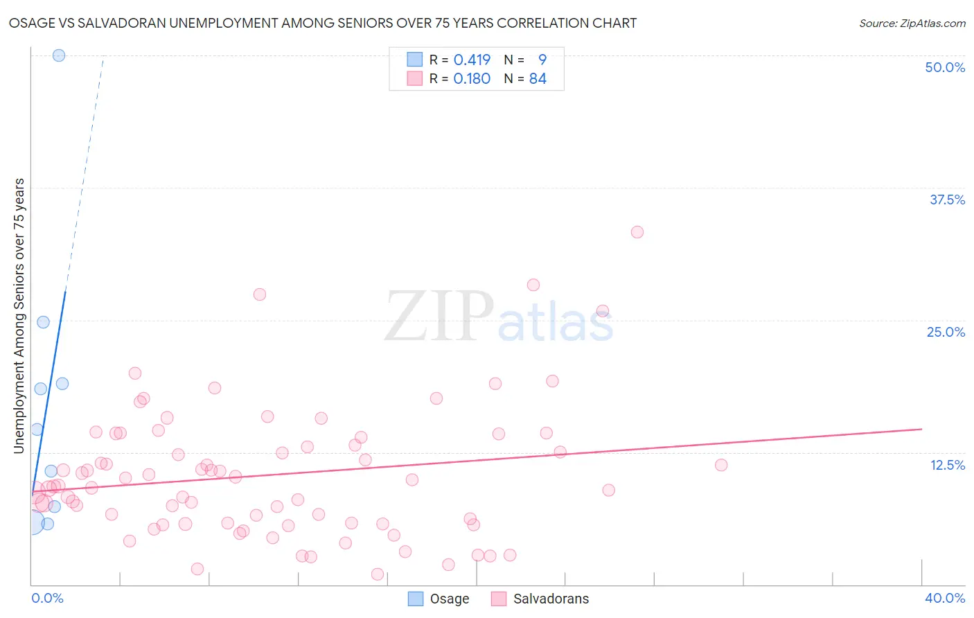 Osage vs Salvadoran Unemployment Among Seniors over 75 years