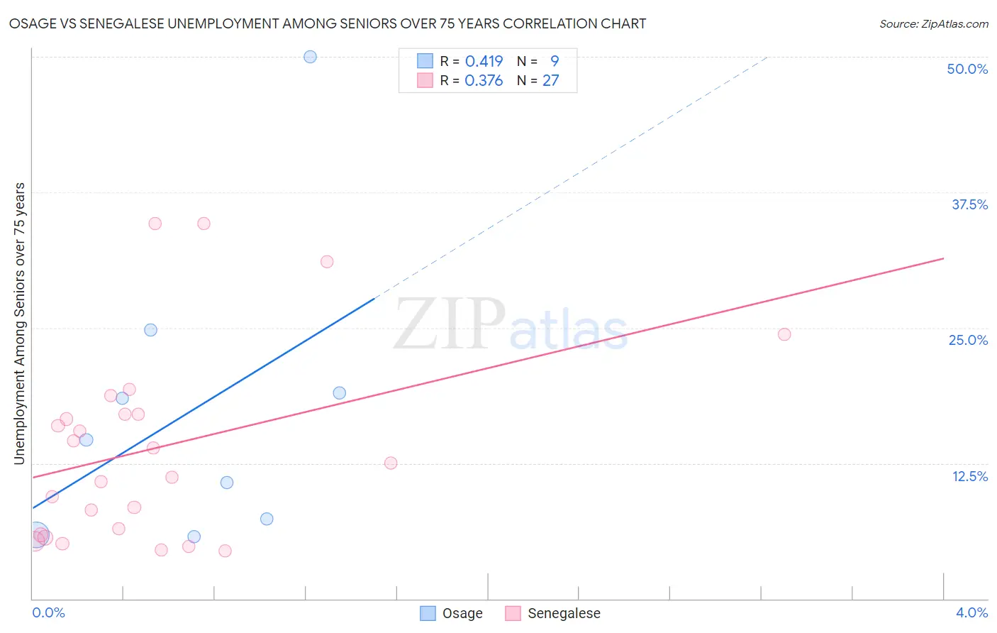 Osage vs Senegalese Unemployment Among Seniors over 75 years